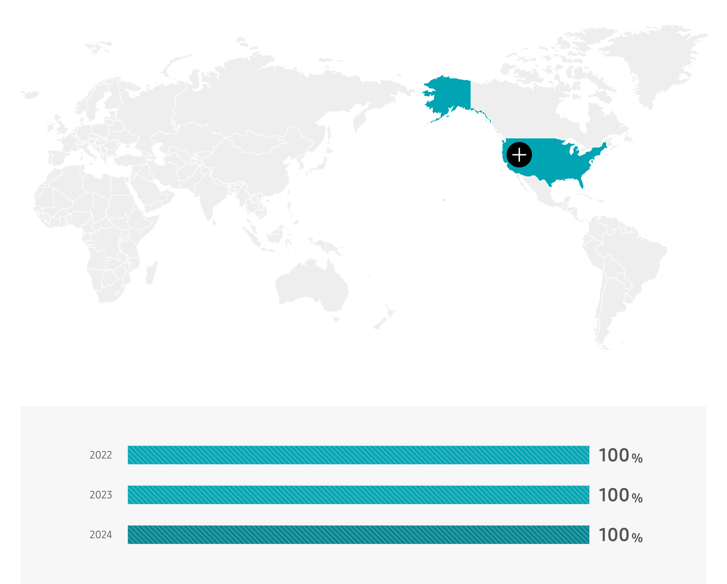 U.S. 2022 100%, 2023 100%, 2024 100%