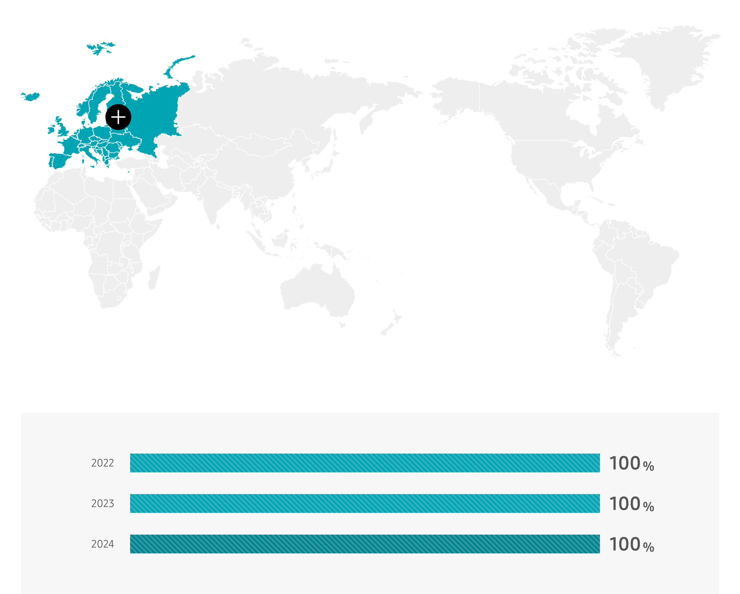 Europe 2022 100%, 2023 100%, 2024 100%